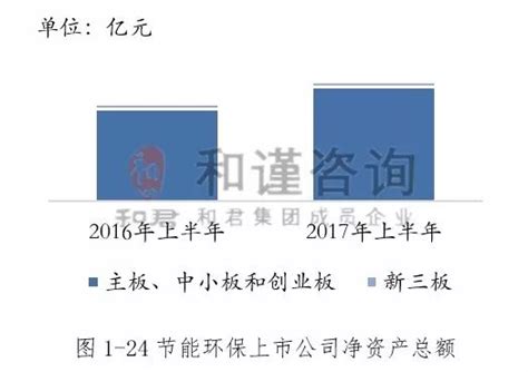 节能环保行上市公司发展报告（2017年半年度）总体情况篇三：净资产与负债率全球环保节能网