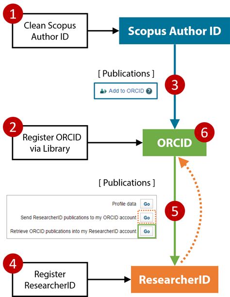 Add Works ORCID Guides Tutorials At The Hong Kong Polytechnic