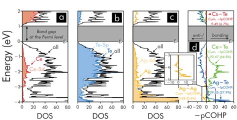 Densities Of States Dos Curves And Projected Crystal Orbital Hamilton