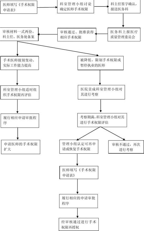 医师手术权限授予流程图word文档在线阅读与下载免费文档