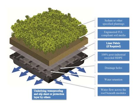 Greengrid G5 Green Roof System Enhancing Sustainability And Building