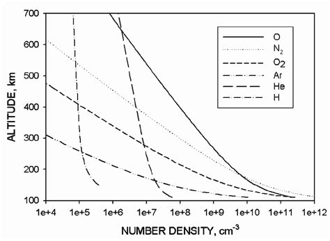 Density Of Atmospheric Species As A Function Of Altitude Download