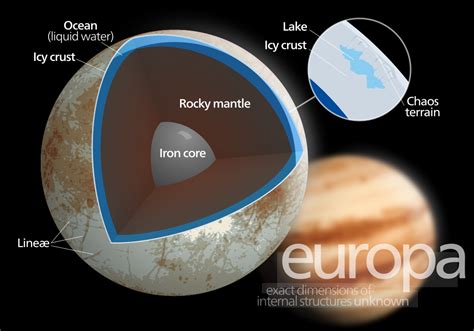 Europa Diagram Jupiter S Moon Europa Solar System Jupiter Moons