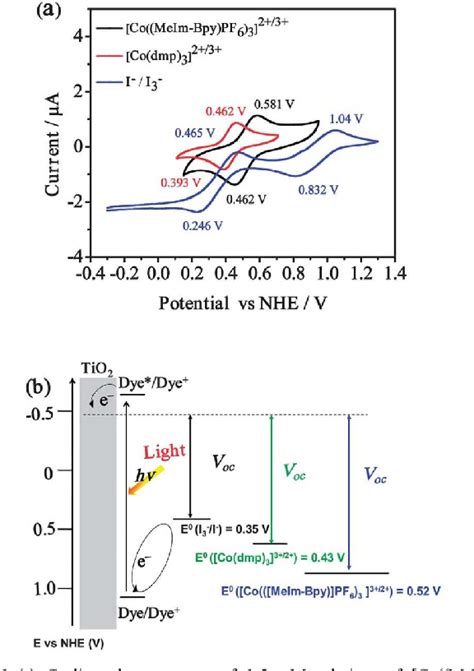 Transition Metal Complex Redox Shuttles For Dye Sensitized Solar Cells