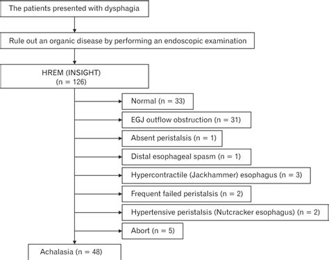 Figure 1 From Esophagography In Patients With Esophageal Achalasia