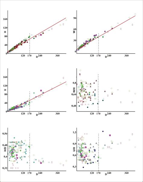 Bivariate Diagrams Second Set Regression Curve In Red Dimensions In