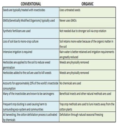 [pdf] Organic Versus Conventional Advantages And Disadvantages Of