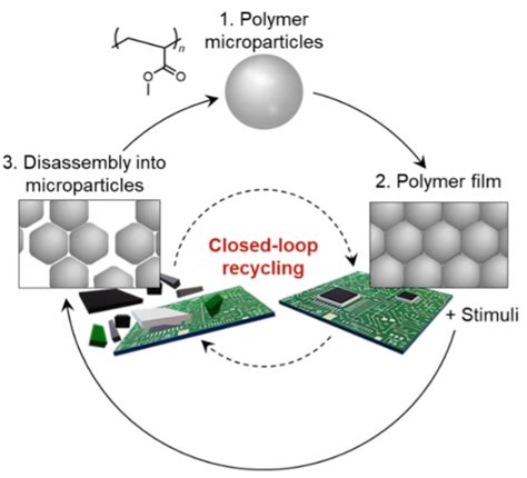 Closed Loop For Circular Economy New Polymer Eurekalert