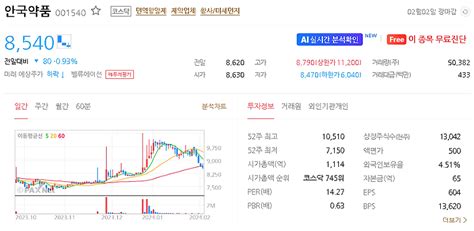 안국약품 주가 전망 목표주가 효율적인 투자를 위한 2024년 예상주가