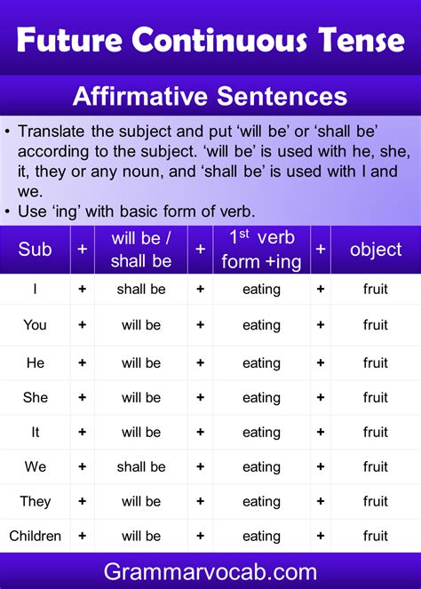 Future Continuous Tense Structure And Examples Grammarvocab