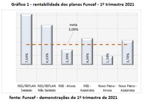 Planos Funcef 1º trimestre de 2021 Vale rende 27 4 e garante ganho