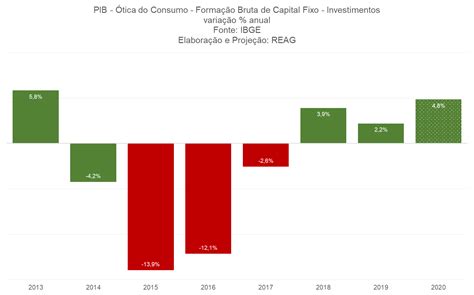 Pib Do Brasil Cresce 1 1 Em 2019 Menor Avanço Em 3 Anos E Em Patamar