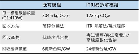 【太陽能減碳解決方案】回收率九成以上－高效能易拆解太陽能模組 能源供給 淨零技術 淨零排放 工業技術研究院