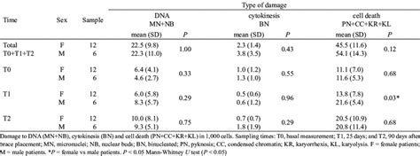 Frequency Of Nuclear Abnormalities In Relation To Sex Download