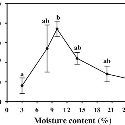 Effect Of Desiccation On The Germination Of Strychnos Nux Vomica Seeds