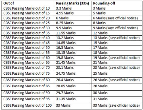 Cbse Passing Marks Out Of For Class Th And Th Pdf