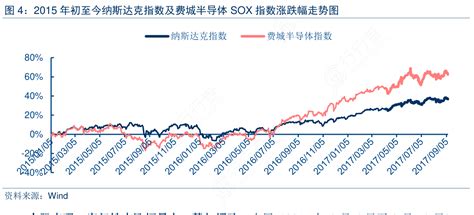 谁知道2015年初至今纳斯达克指数及费城半导体sox指数涨跌幅走势图的信息行行查行业研究数据库