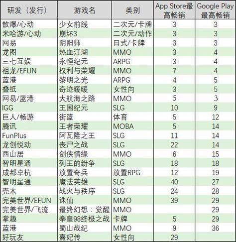 蓝港《大航海之路》韩国上线首月 稳居谷歌苹果畅销榜前五 游戏大观 Cn