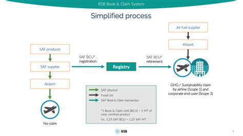 Rsb Book And Claim Manual Set To Accelerate Aviation Decarbonisation Rsb