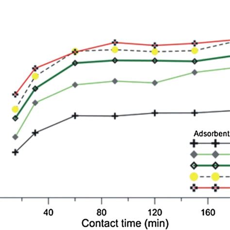 Effect Of Adsorbent Dose And Contact Time On Cadmium Removal By Gas