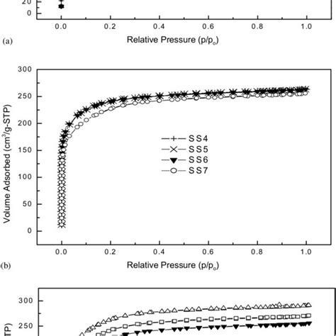 Adsorption Desorption Isotherms Of N 2 At 77 K On P Acss Prepared By