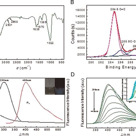 Optical Properties Of The Cds A Ftir Spectra Of Cds B Xps High