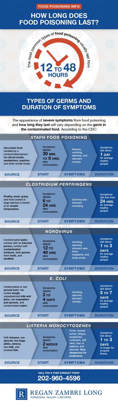 How Long Does Food Poisoning Last