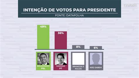 Datafolha Bolsonaro Tem Dos Votos V Lidos Haddad Tem Youtube