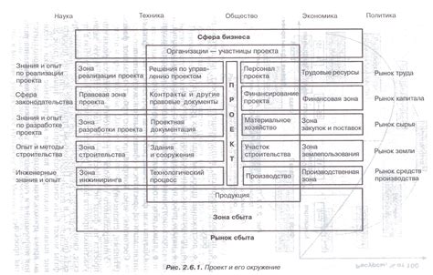 Внутренняя и внешняя среда проекта, существенные факторы проекта