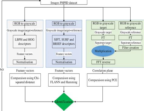 1: Flow diagram of the implemented face recognition algorithms ...