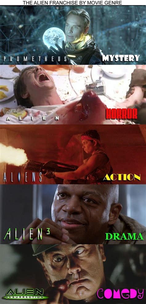 The Alien franchise by movie genre - I always said this about Alien ...