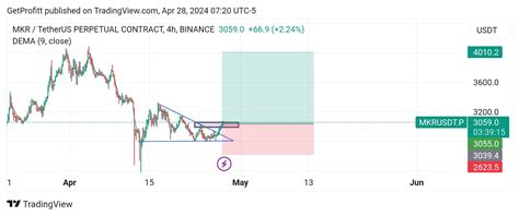 Mkr Usdt Position Long Entry On Market Price Cross X Get Profitt