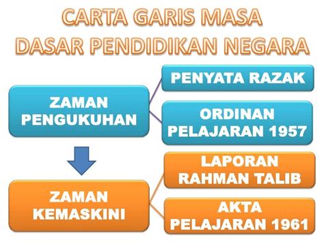 Dasar Pendidikan Negara Sebelum 1970