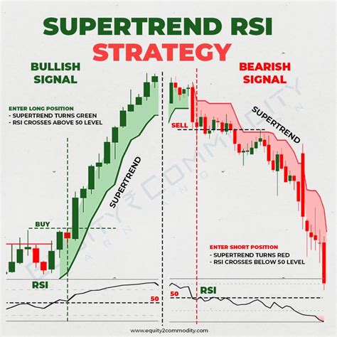 Supertrend Rsi Strategy Boost Your Trading Accuracy Stock Trading