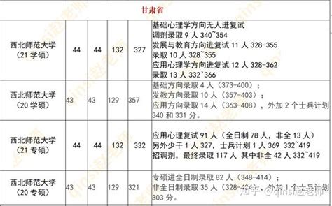 23心理学考研择校：西北师范大学22年347真题分析含复试经验院校信息全） 知乎