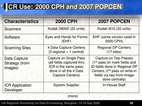 Ppt Philippines 2007 Census Of Population Data Processing Powerpoint