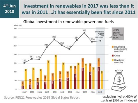 Investment On The Global Energy Transition A Report From The Front L