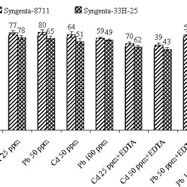 Effect Of Different Concentrations Of Cadmium Cd And Lead Pb On