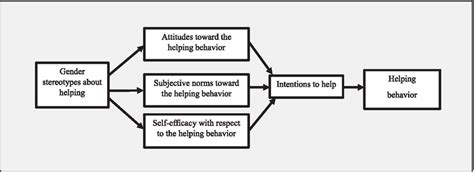 The Gender Roles Inhibiting Prosociality Grip Model A Theoretical Download Scientific Diagram