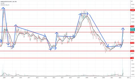 MRPL Stock Price and Chart — NSE:MRPL — TradingView — India