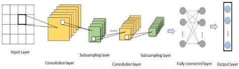 The Basic Architecture Of Cnn Download Scientific Diagram