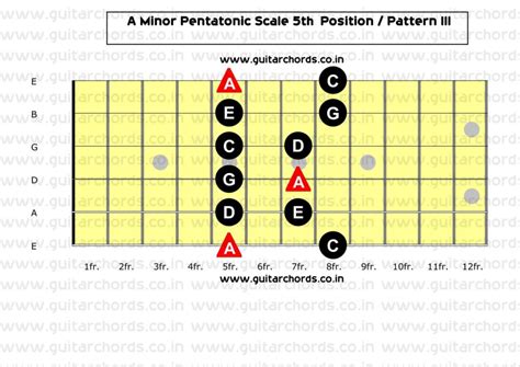 Five Positions Of The Minor Pentatonic Scale Pentatonic Scale Images