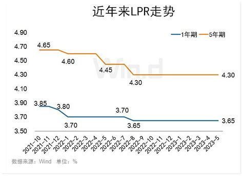 消费股大逆转！lpr连续9个月“按兵不动“，后市怎么看？ 5月22日，a股全天震荡反弹，消费股在没有明显的消息面刺激下集体回暖。 A股缩量