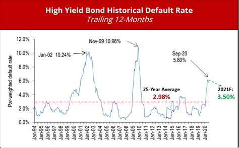 High Yield Bonds At An Inflection Point The Investquest