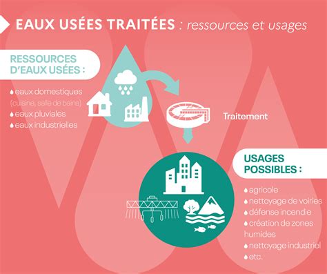 Connaissez Vous La R Utilisation Des Eaux Us Es Trait Es Reut Reuse