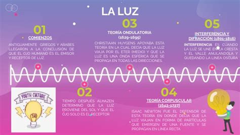 La Luz Timeline