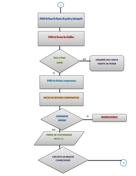 Problema En La Fuente De Poder Diagrama De Flujo 2 PDF