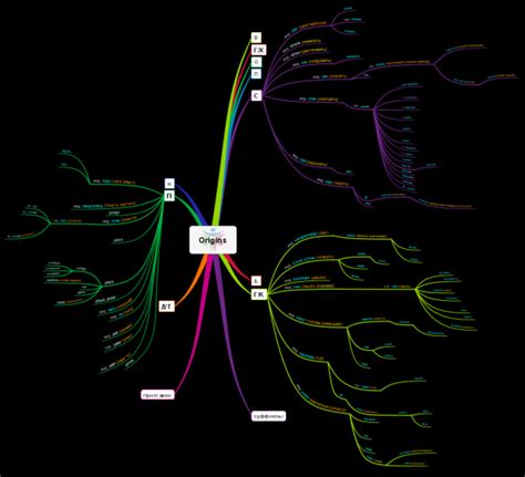 Origins IMindMap Mind Map Template Biggerplate