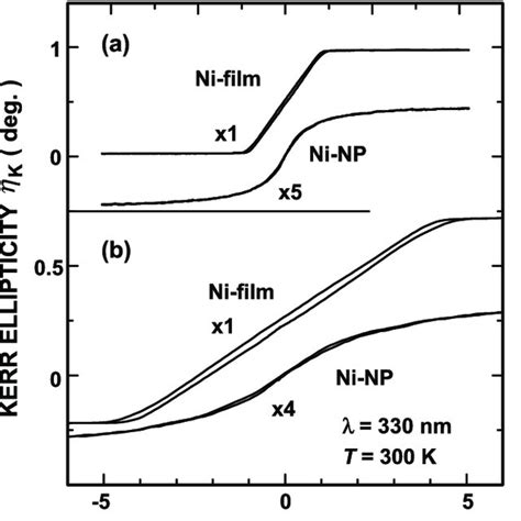 Hysteresis Loops Of A Ni Film On Sio 2 Substrate And Ni Nanoparticles Download Scientific