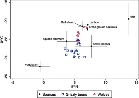 δ 13 C and δ 15 N stable isotope signatures for grizzly bears